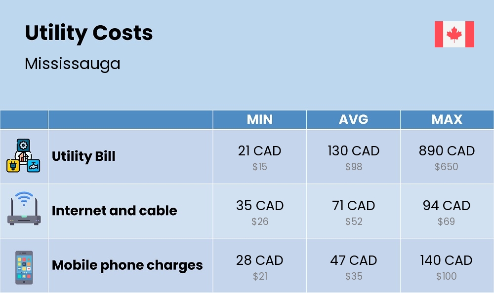 Chart showing the prices and cost of utility, energy, water, and gas for a student in Mississauga