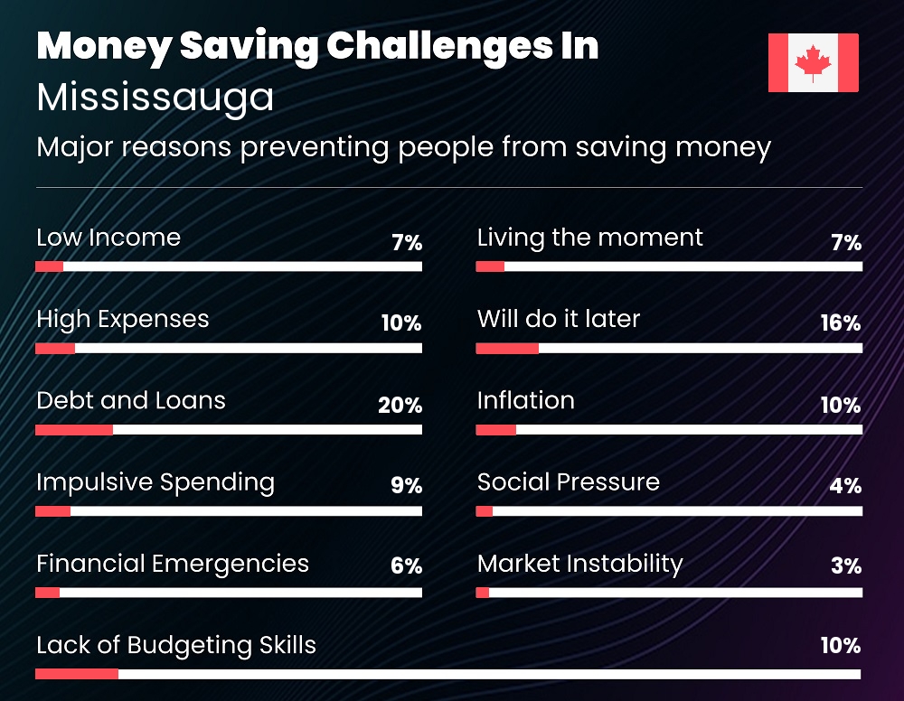 Reasons that make it difficult for couples to save money in Mississauga