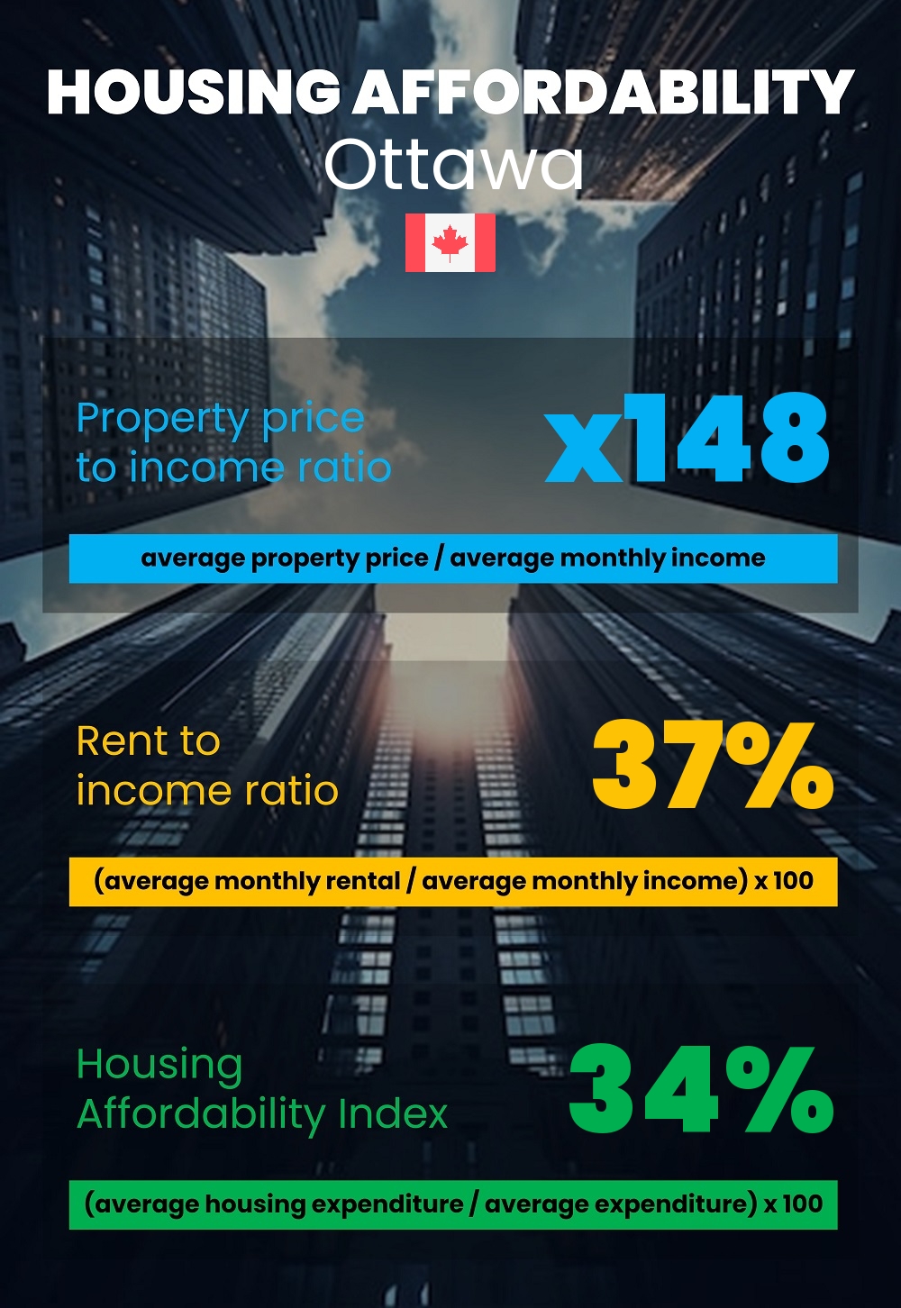 Housing and accommodation affordability, property price to income ratio, rent to income ratio, and housing affordability index chart in Ottawa