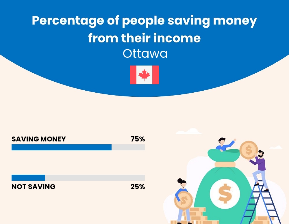 Percentage of people who manage to save money from their income every month in Ottawa