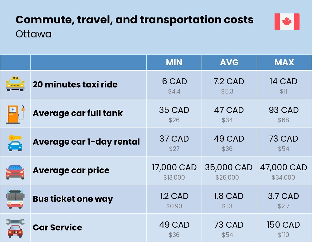 Chart showing the prices and cost of commute, travel, and transportation in Ottawa