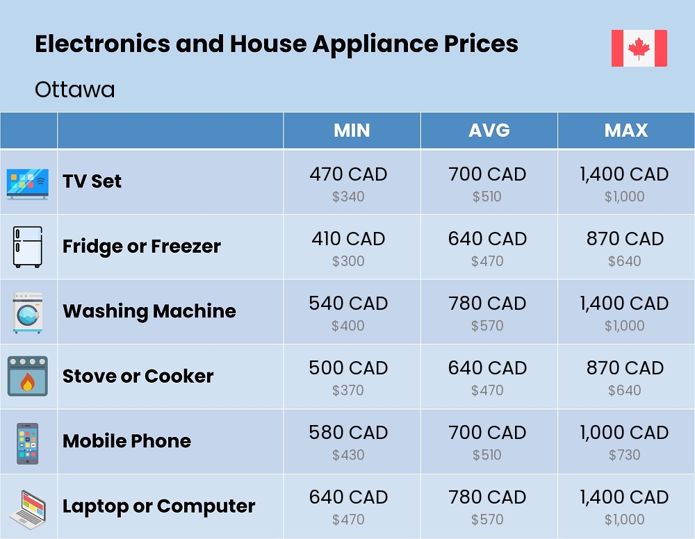 Chart showing the prices and cost of electronic devices and appliances in Ottawa