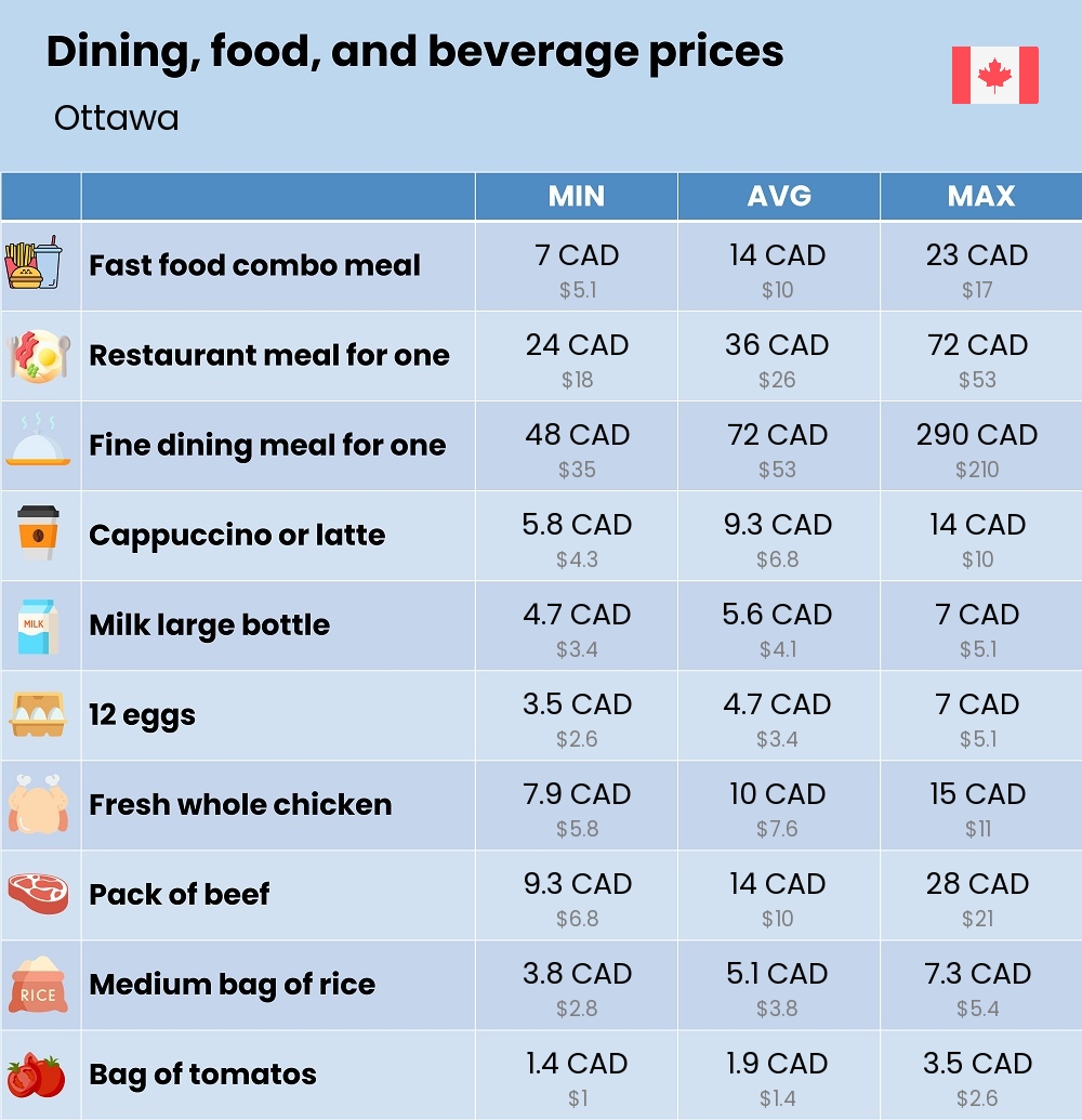 Chart showing the prices and cost of grocery, food, restaurant meals, market, and beverages in Ottawa