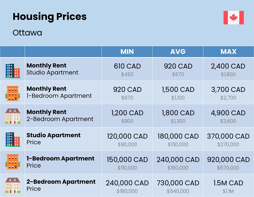 Chart showing the prices and cost of housing, accommodation, and rent in Ottawa