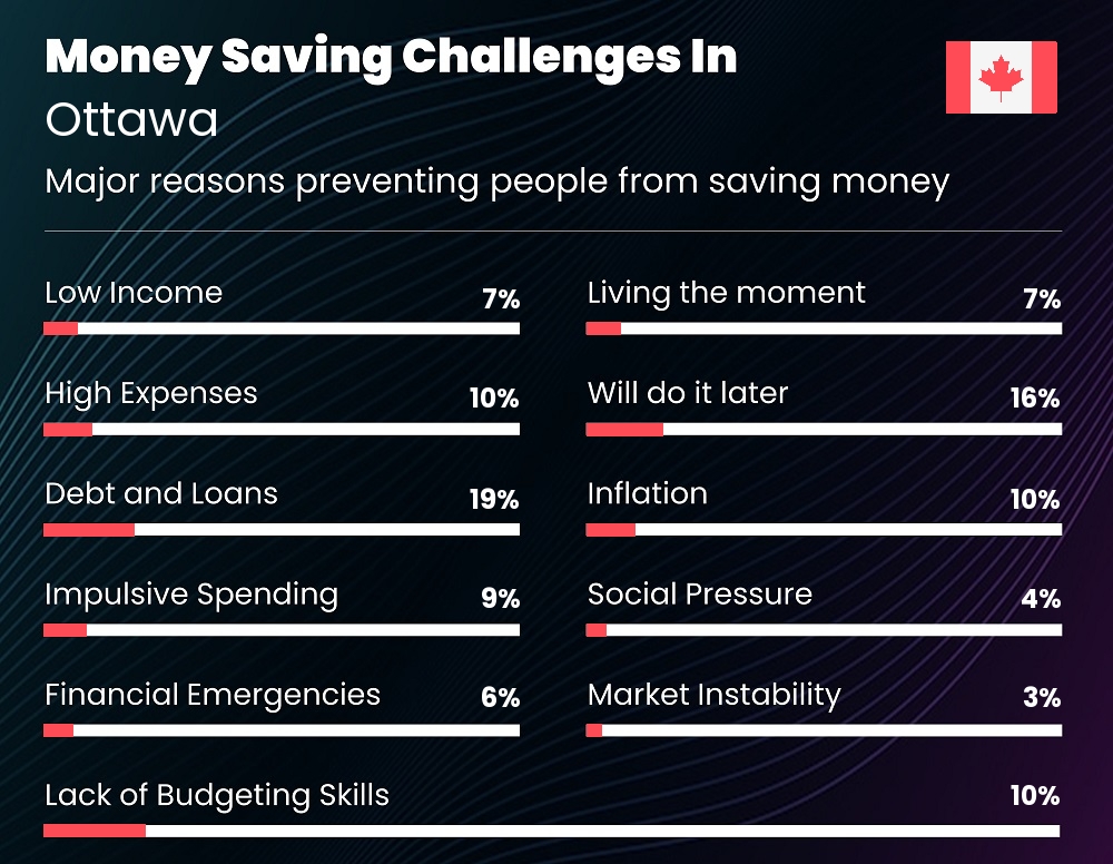 Reasons that make it difficult for families to save money in Ottawa