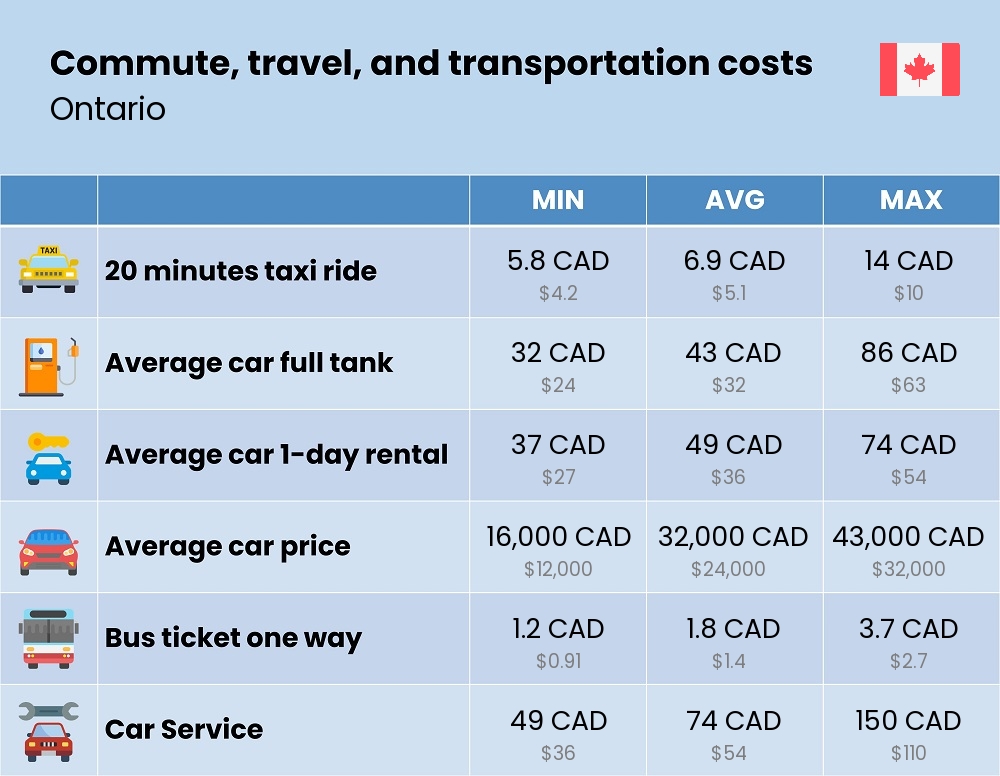 Chart showing the prices and cost of commute, travel, and transportation in Ontario