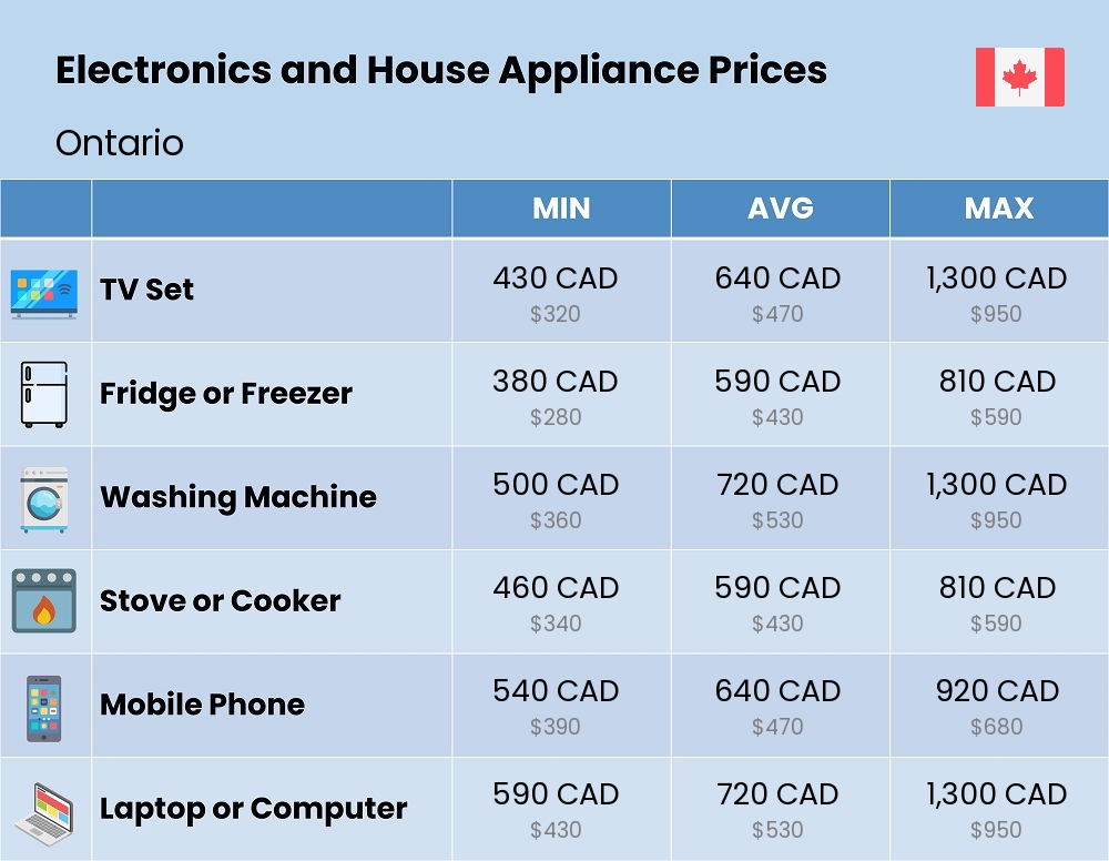 Chart showing the prices and cost of electronic devices and appliances in Ontario