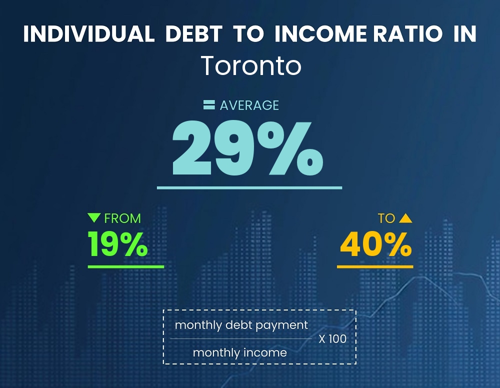 Chart showing debt-to-income ratio in Toronto