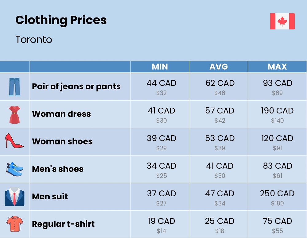 Chart showing the prices and cost of clothing and accessories in Toronto