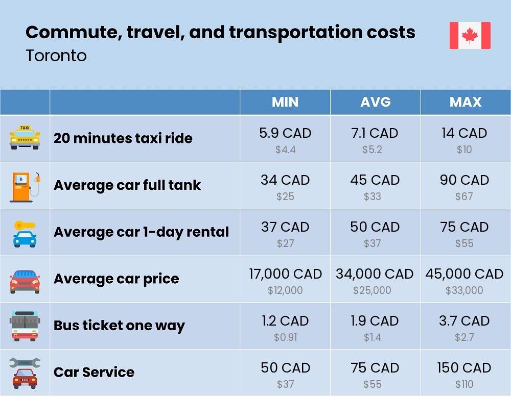 Chart showing the prices and cost of commute, travel, and transportation in Toronto