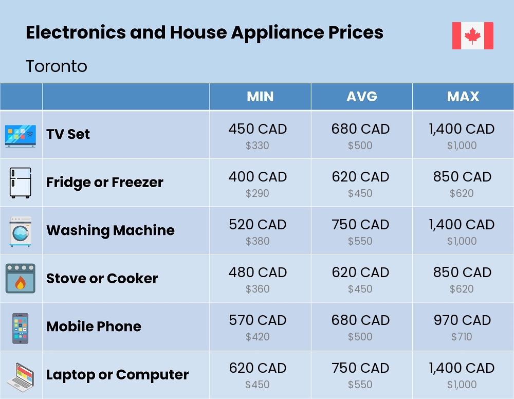 Chart showing the prices and cost of electronic devices and appliances in Toronto