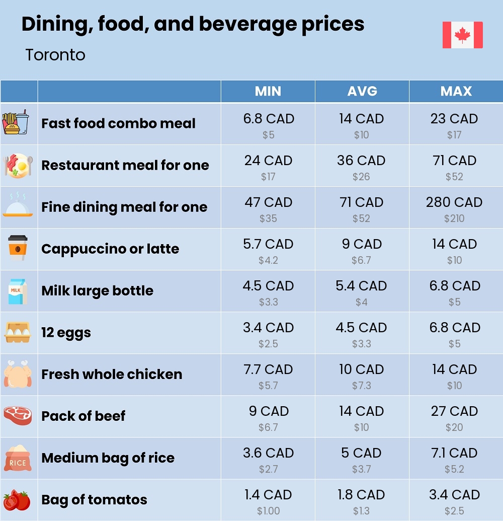 Chart showing the prices and cost of grocery, food, restaurant meals, market, and beverages in Toronto