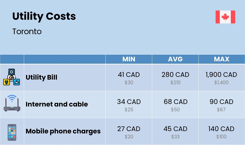 Chart showing the prices and cost of utility, energy, water, and gas for a single person in Toronto