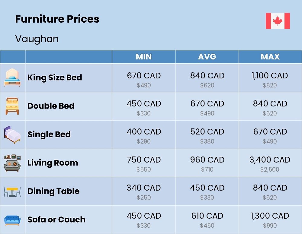 Chart showing the prices and cost of furniture in Vaughan