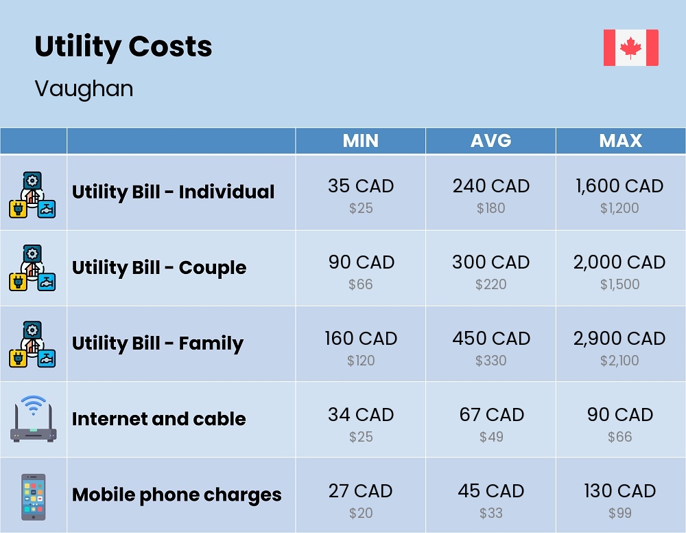 Chart showing the prices and cost of utility, energy, water, and gas for a family in Vaughan