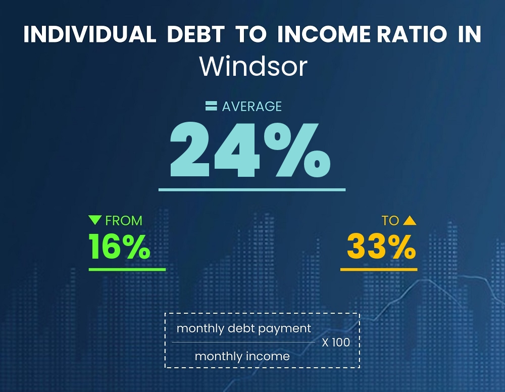 Chart showing debt-to-income ratio in Windsor