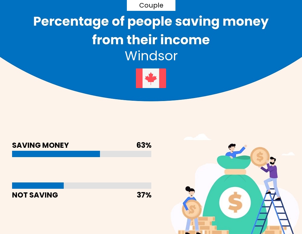 Percentage of couples who manage to save money from their income every month in Windsor