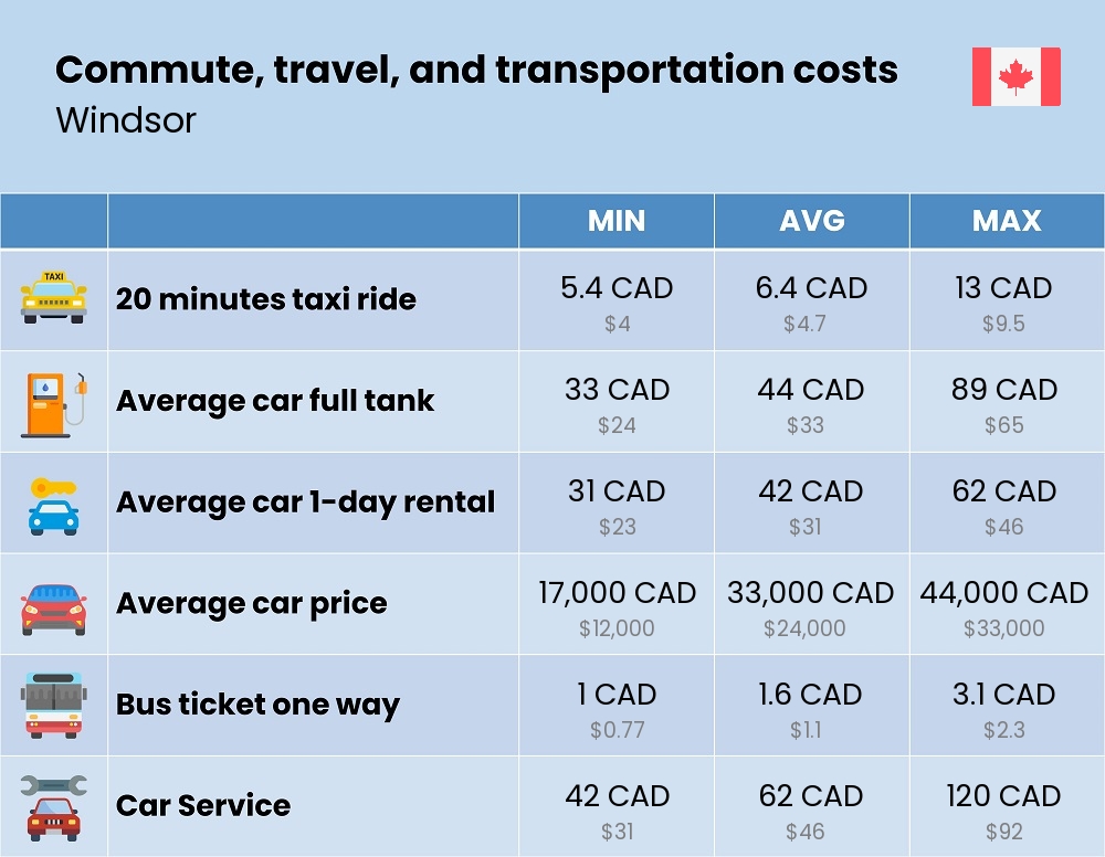 Chart showing the prices and cost of commute, travel, and transportation in Windsor