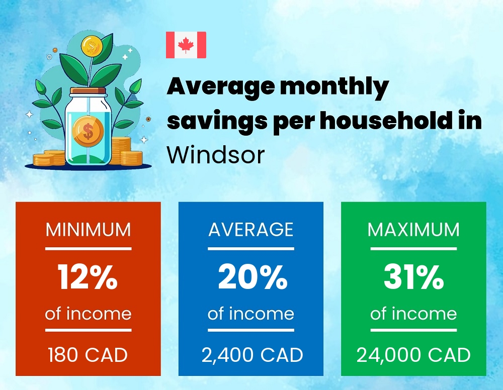 Savings to income ratio in Windsor