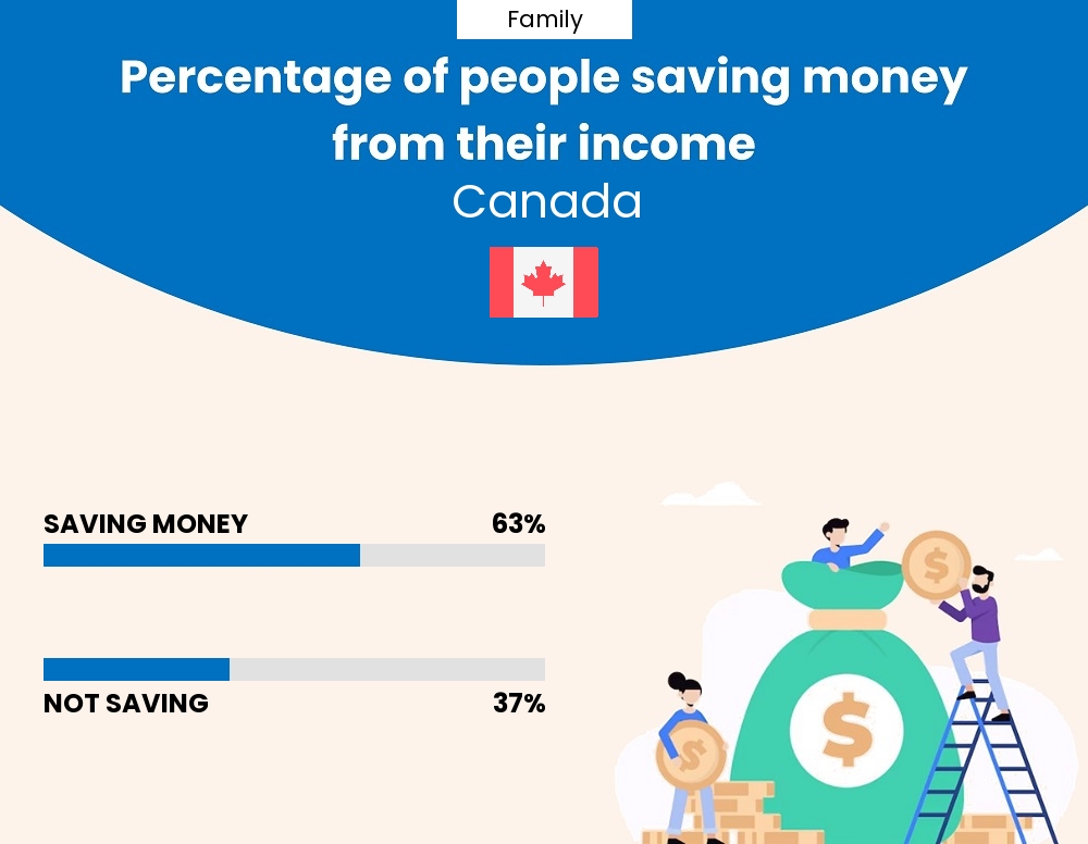 Percentage of families who manage to save money from their income every month in Canada