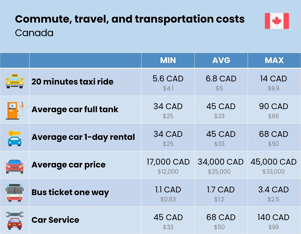 Chart showing the prices and cost of commute, travel, and transportation in Canada