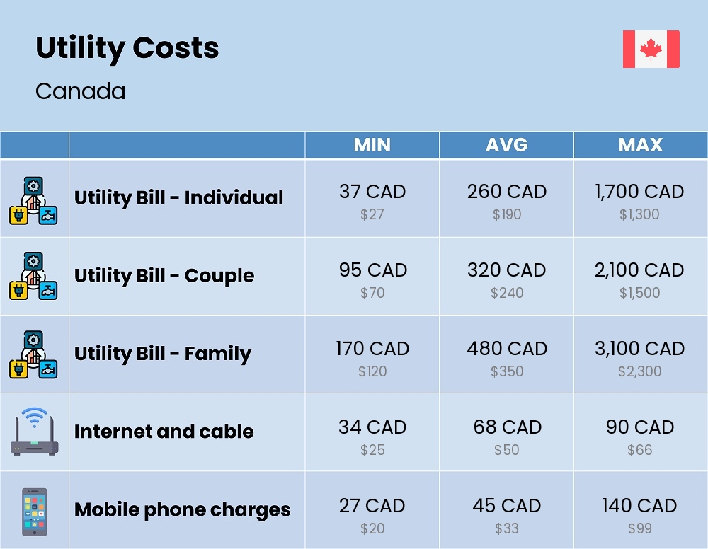 Chart showing the prices and cost of utility, energy, water, and gas for a family in Canada