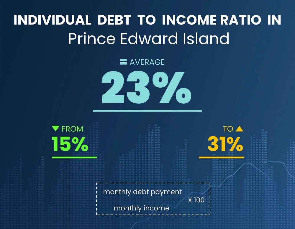 Chart showing debt-to-income ratio in Prince Edward Island