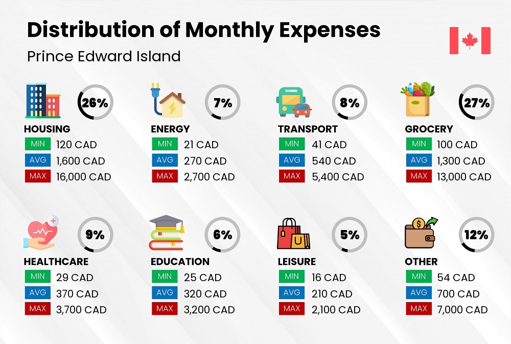 Distribution of monthly cost of living expenses in Prince Edward Island