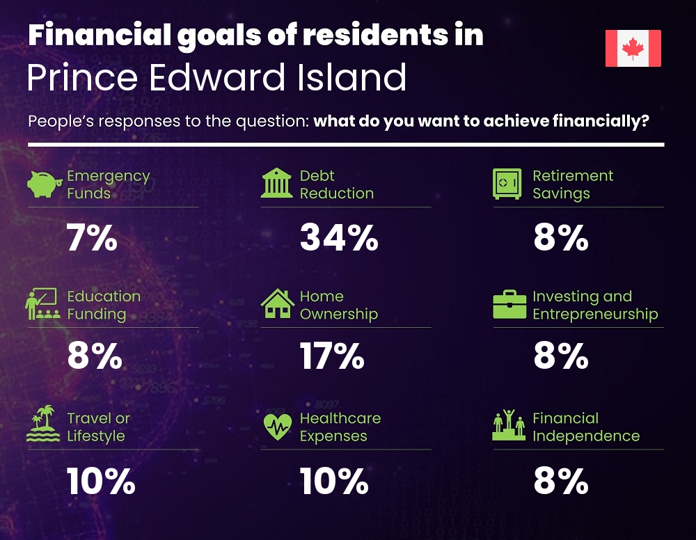 Financial goals and targets of couples living in Prince Edward Island