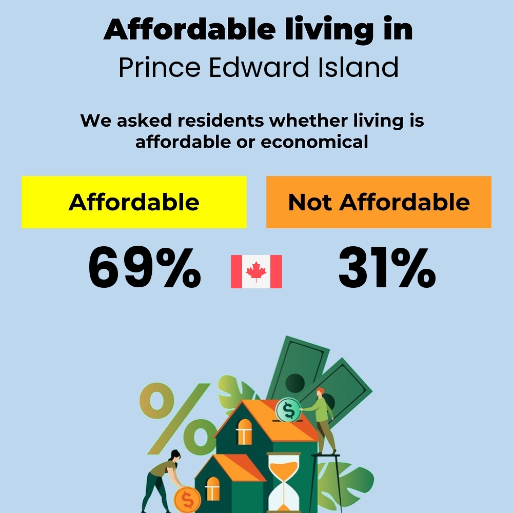 Income and cost of living compatibility. Is it affordable or economical for couples to live in Prince Edward Island