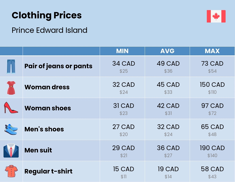 Chart showing the prices and cost of clothing and accessories in Prince Edward Island