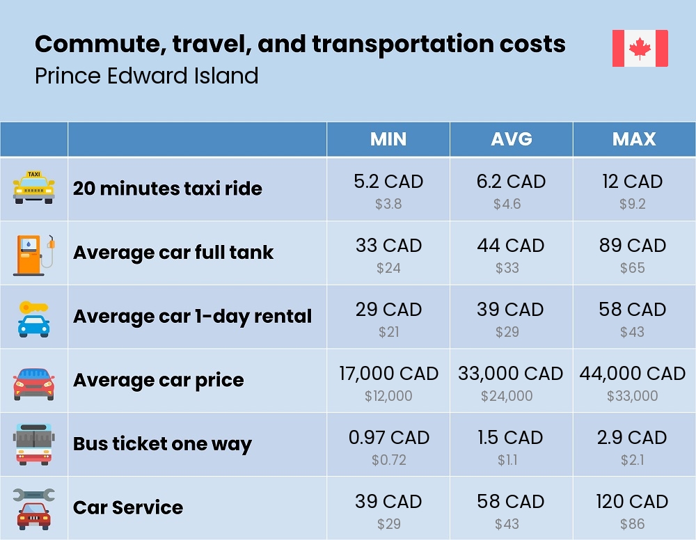 Chart showing the prices and cost of commute, travel, and transportation in Prince Edward Island