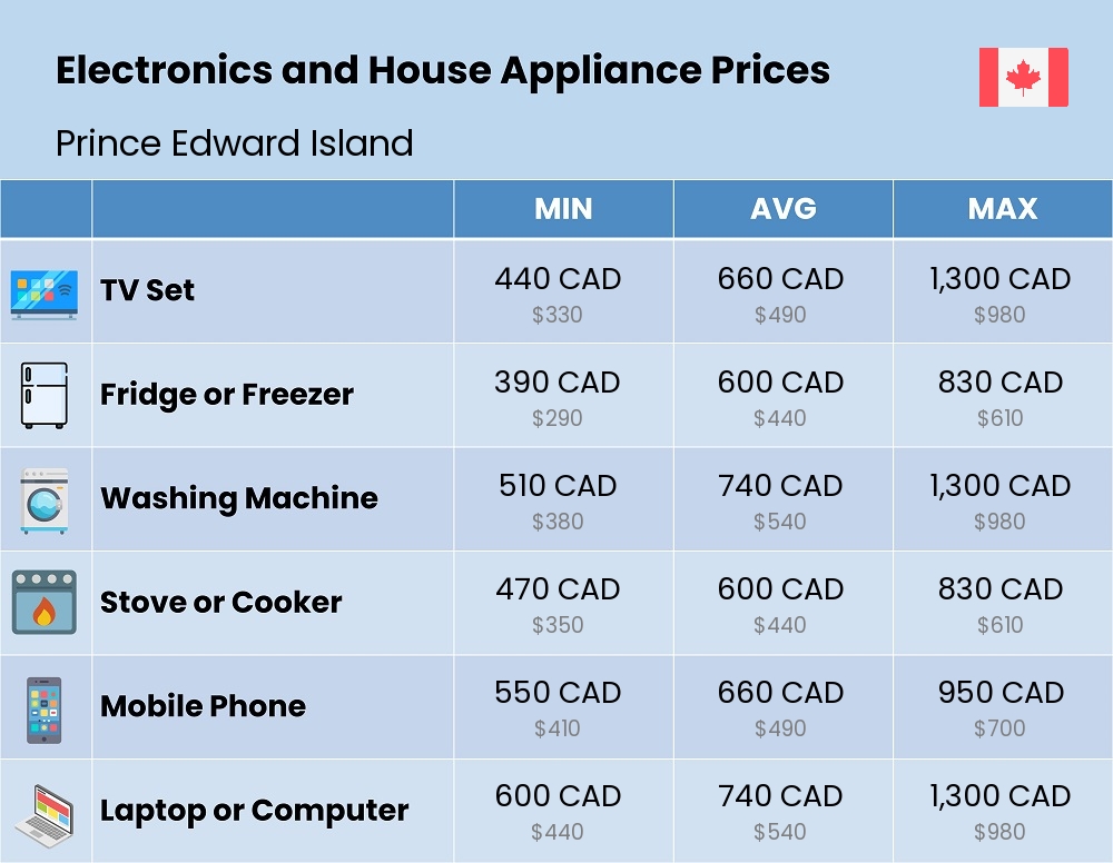 Chart showing the prices and cost of electronic devices and appliances in Prince Edward Island