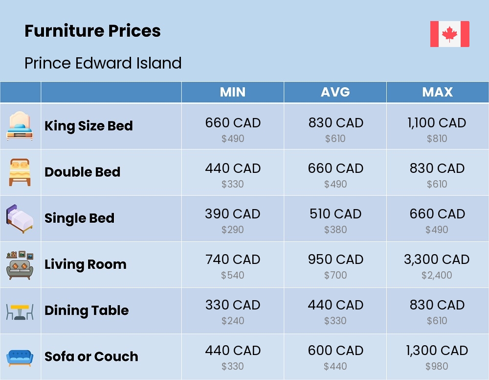 Chart showing the prices and cost of furniture in Prince Edward Island