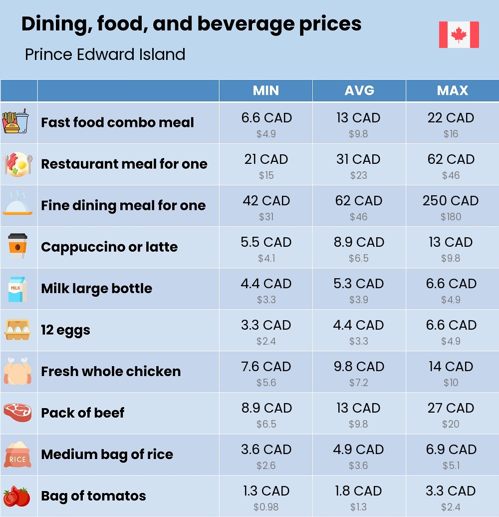 Chart showing the prices and cost of grocery, food, restaurant meals, market, and beverages in Prince Edward Island