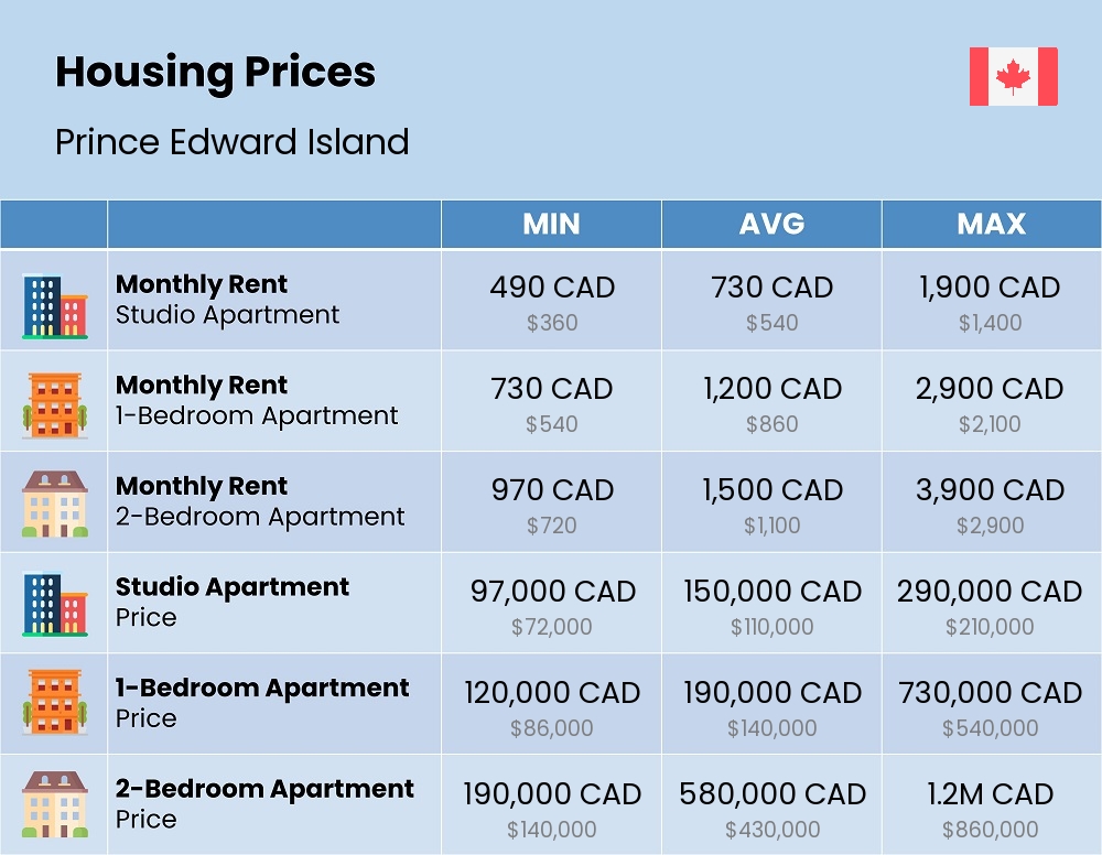 Chart showing the prices and cost of housing, accommodation, and rent in Prince Edward Island