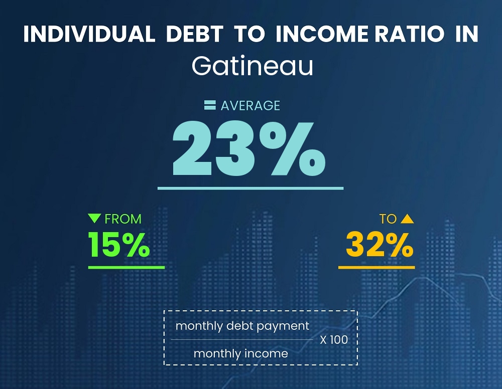 Chart showing debt-to-income ratio in Gatineau