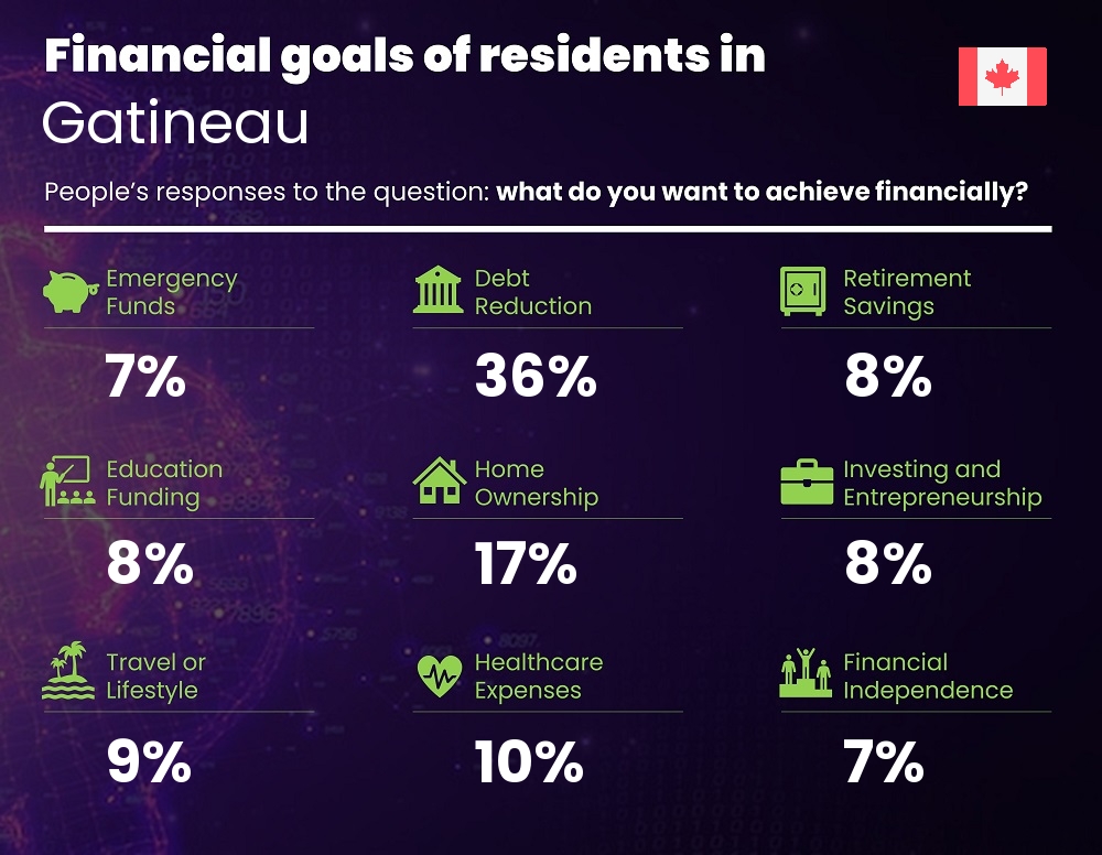 Financial goals and targets of couples living in Gatineau