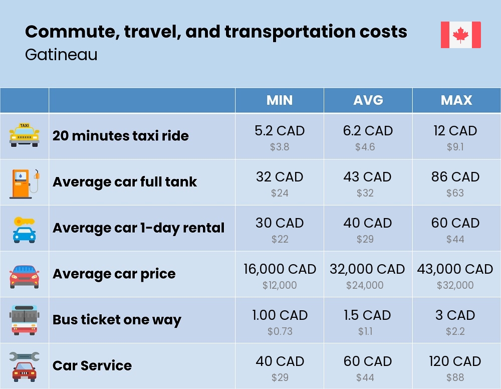 Chart showing the prices and cost of commute, travel, and transportation in Gatineau