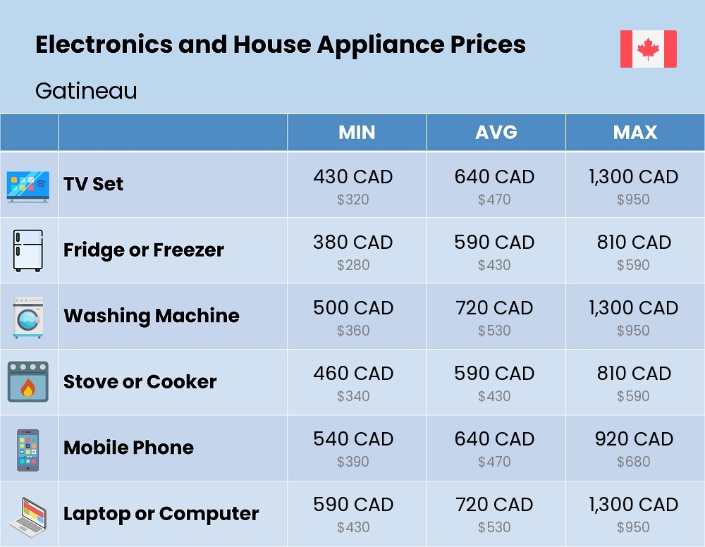 Chart showing the prices and cost of electronic devices and appliances in Gatineau