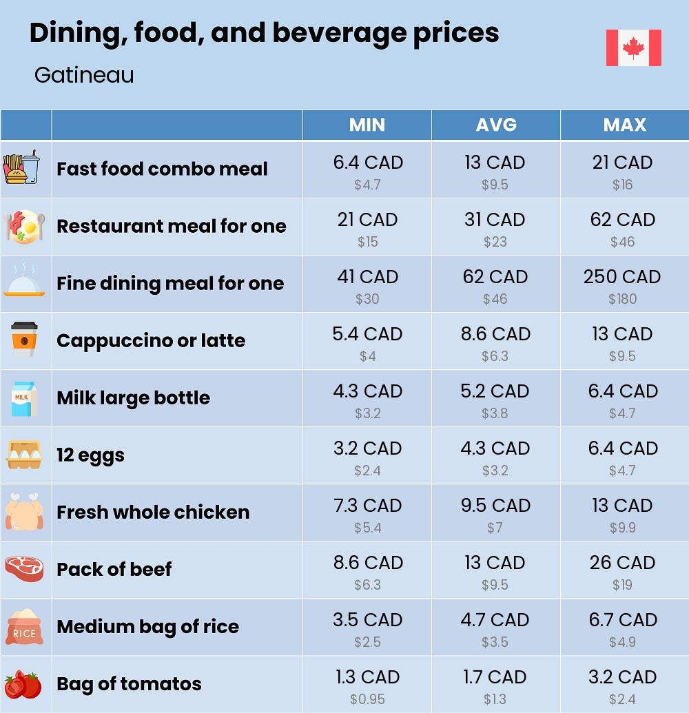 Chart showing the prices and cost of grocery, food, restaurant meals, market, and beverages in Gatineau