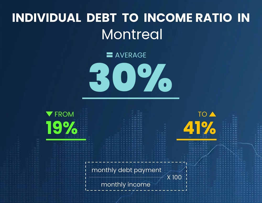 Chart showing debt-to-income ratio in Montreal