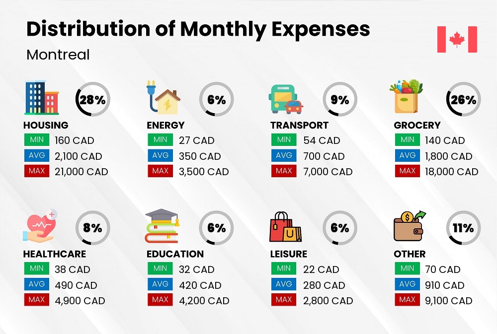 Distribution of monthly cost of living expenses in Montreal