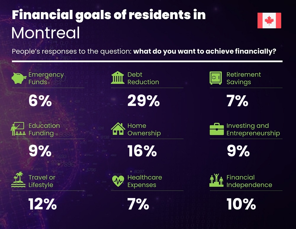 Financial goals and targets of families living in Montreal