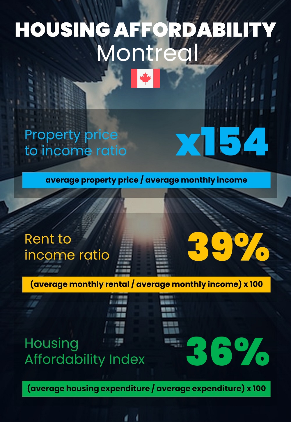 Housing and accommodation affordability, property price to income ratio, rent to income ratio, and housing affordability index chart in Montreal