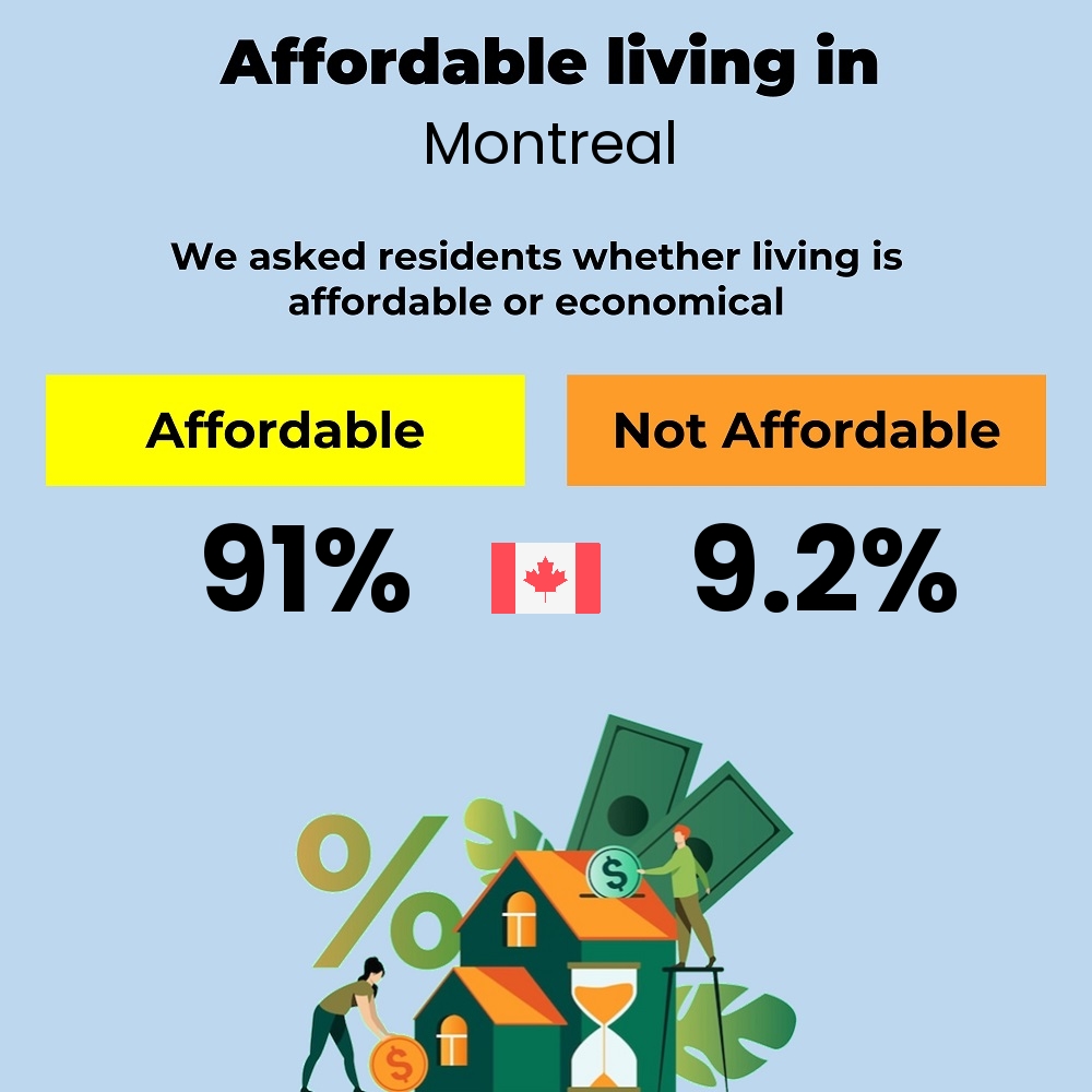 Income and cost of living compatibility. Is it affordable or economical to live in Montreal