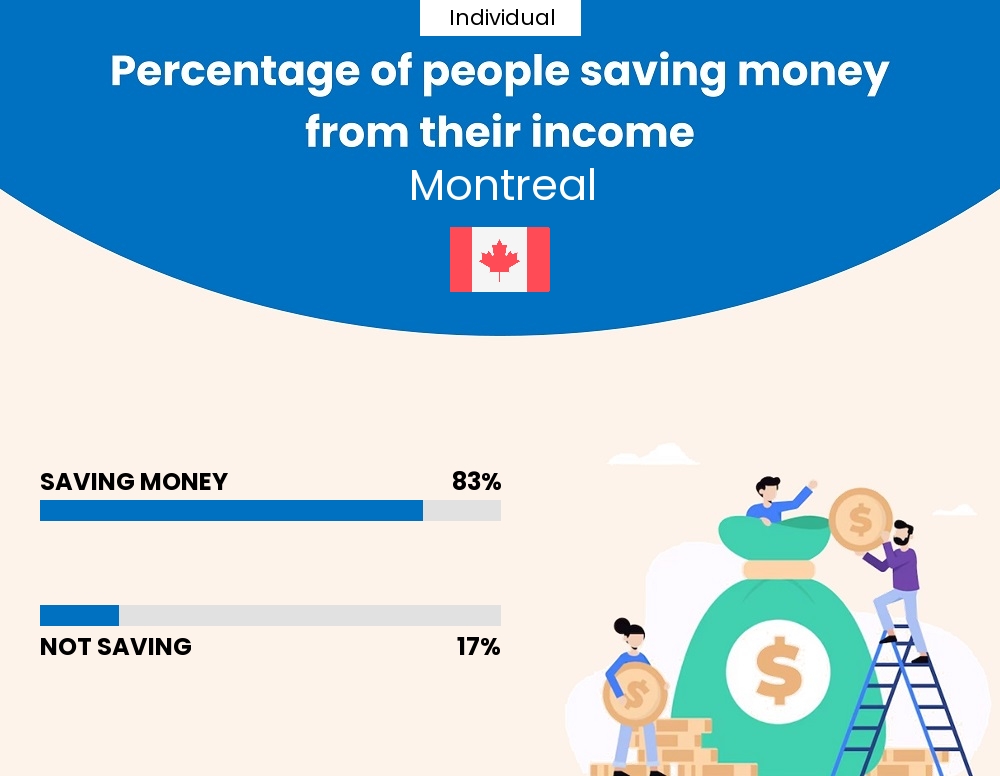 Percentage of individuals who manage to save money from their income every month in Montreal