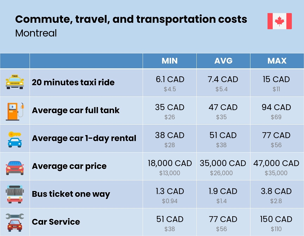 Chart showing the prices and cost of commute, travel, and transportation in Montreal