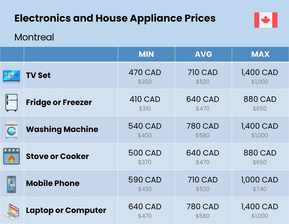 Chart showing the prices and cost of electronic devices and appliances in Montreal