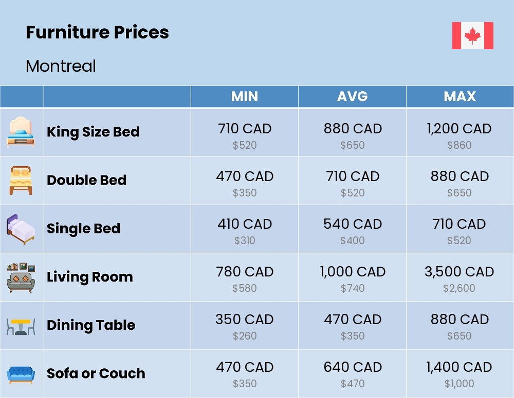 Chart showing the prices and cost of furniture in Montreal